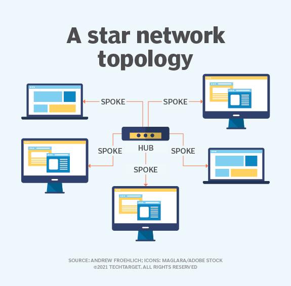 what is star topology- star topology image