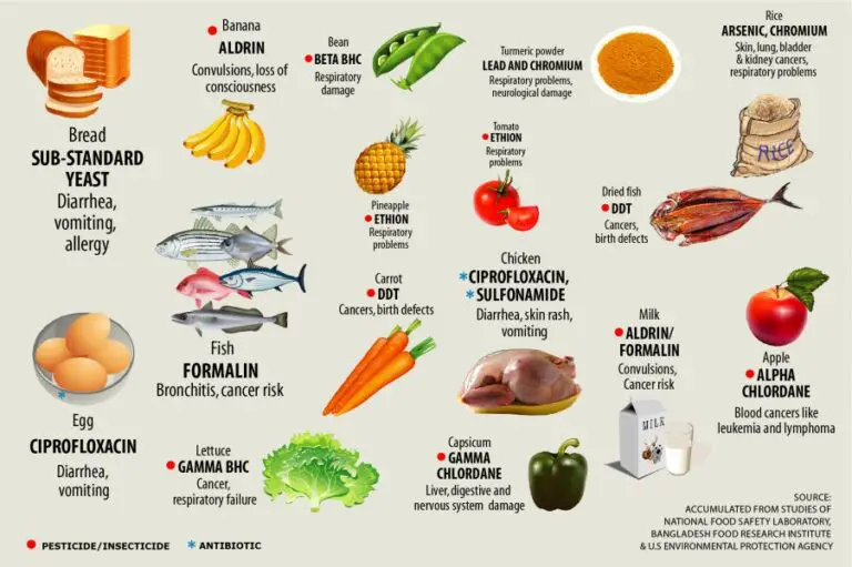 Food Contaminants & Adulterants