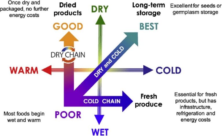 Correct Storage Requirements Of Commodities