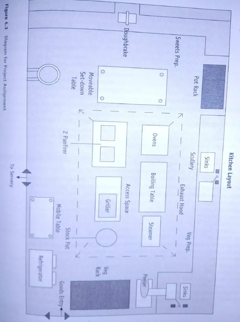 A TYPICAL COMMERCIAL KITCHEN LAYOUT